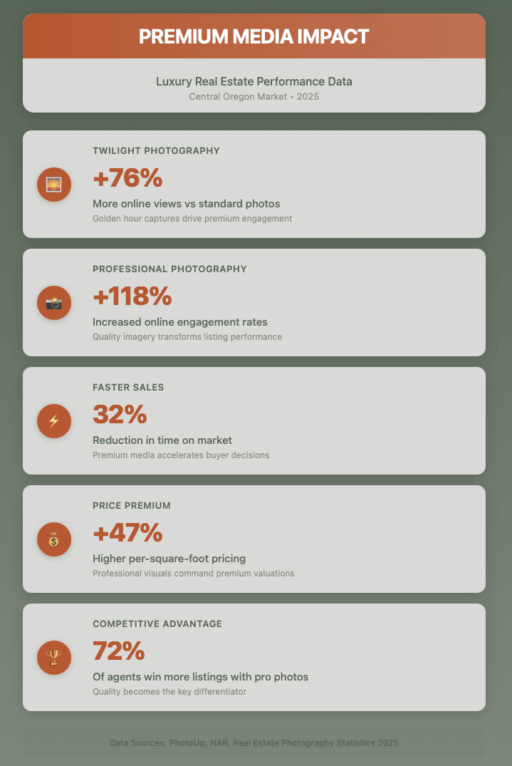Premium real estate media impact infographic showing luxury property statistics: 76% more views with twilight photography, 118% increase with professional photos, 32% faster sales, 47% higher pricing, and 72% of agents winning more listings in Central Oregon market
